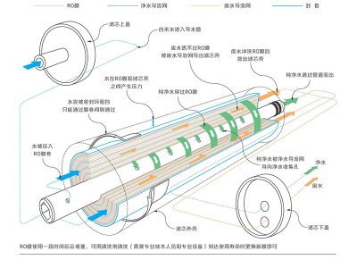 反渗透膜的七大现象，你能说出几种？